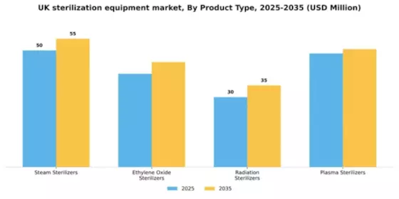 UK Sterilization Equipment Market Segment Image 2