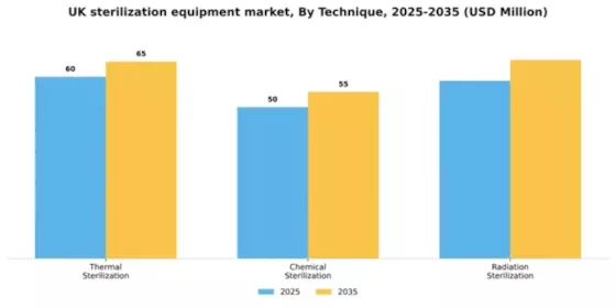 UK Sterilization Equipment Market Segment Image 3