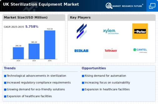 UK Sterilization Equipment Market Infographic