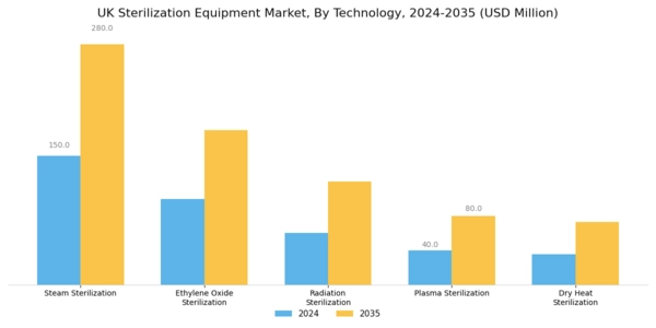 UK Sterilization Equipment Market Segment Image 0