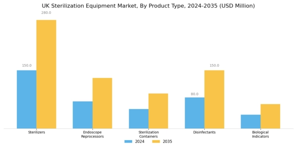 UK Sterilization Equipment Market Segment Image 1