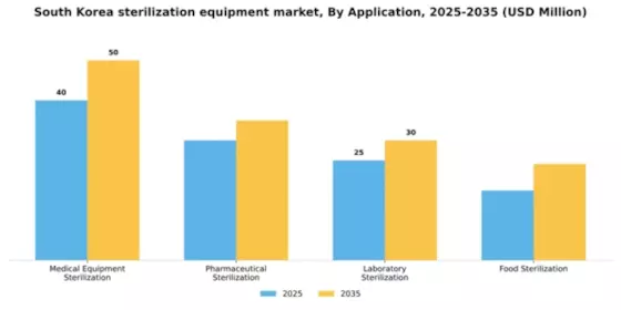 South Korea Sterilization Equipment Market Segment Image 0