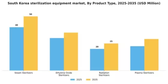 South Korea Sterilization Equipment Market Segment Image 2