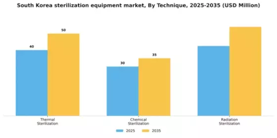 South Korea Sterilization Equipment Market Segment Image 3