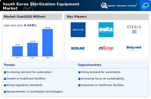 South Korea Sterilization Equipment Market Infographic
