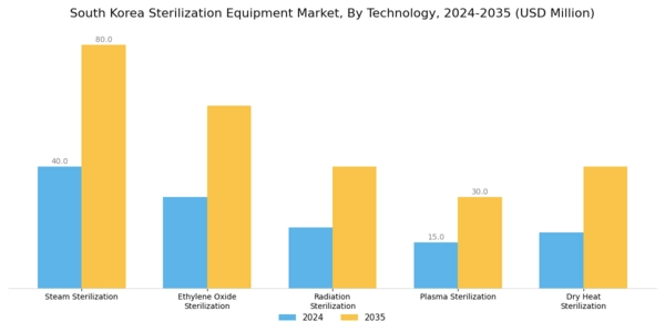 South Korea Sterilization Equipment Market Segment Image 0