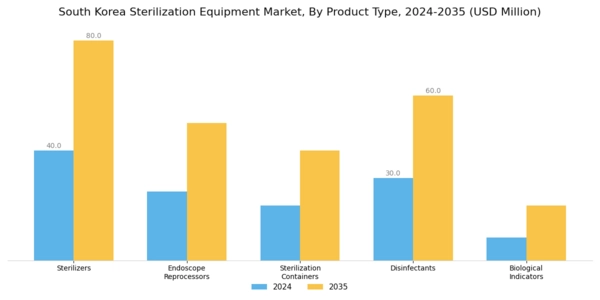 South Korea Sterilization Equipment Market Segment Image 1