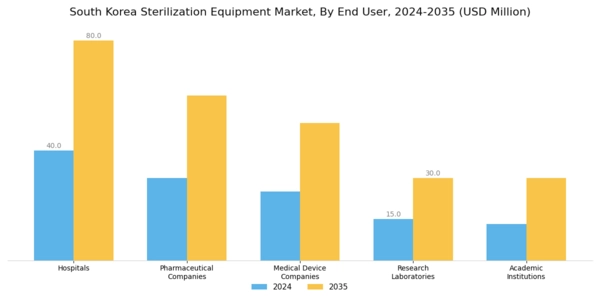 South Korea Sterilization Equipment Market Segment Image 2