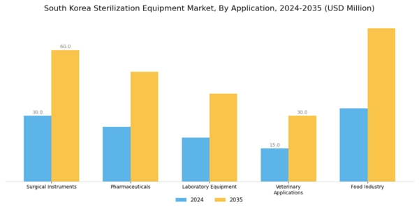 South Korea Sterilization Equipment Market Segment Image 3