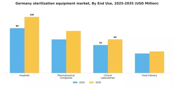 Germany Sterilization Equipment Market Segment Image 1