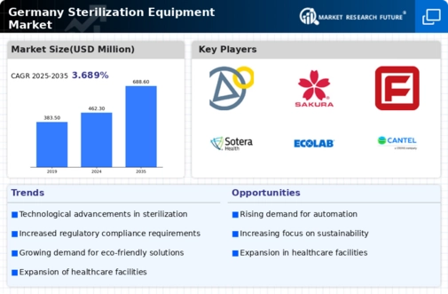 Germany Sterilization Equipment Market Infographic