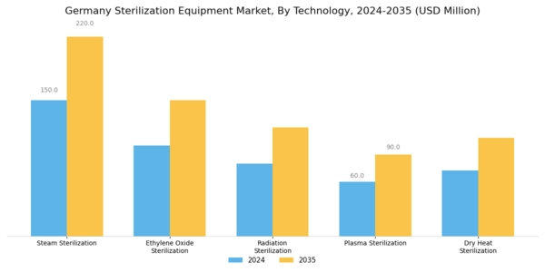 Germany Sterilization Equipment Market Segment Image 0