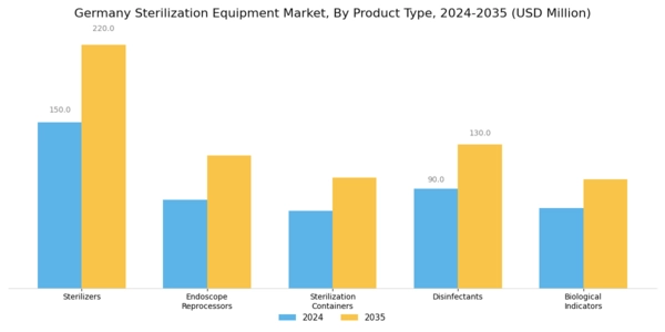 Germany Sterilization Equipment Market Segment Image 1