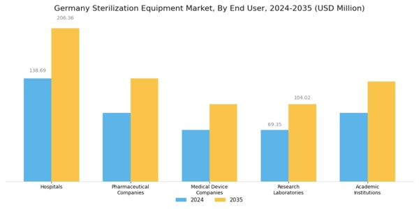 Germany Sterilization Equipment Market Segment Image 2