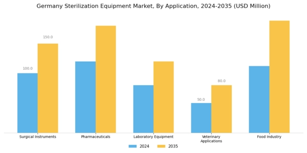 Germany Sterilization Equipment Market Segment Image 3
