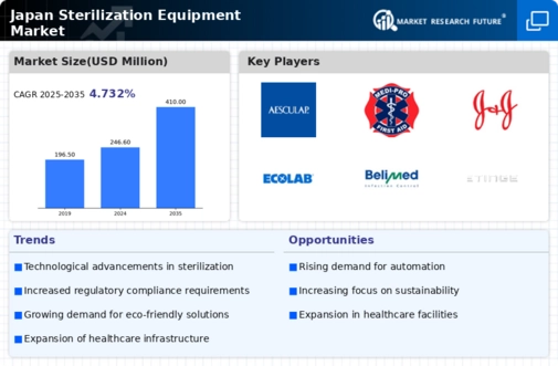 Japan Sterilization Equipment Market Infographic