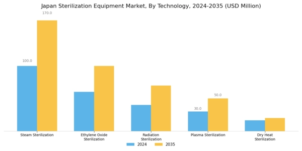 Japan Sterilization Equipment Market Segment Image 0