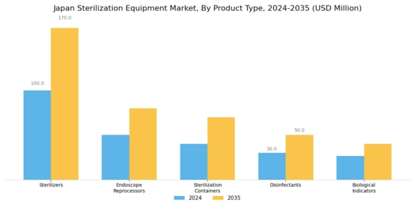 Japan Sterilization Equipment Market Segment Image 1