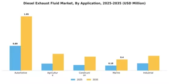 Diesel Exhaust Fluid Market Segment Image 0