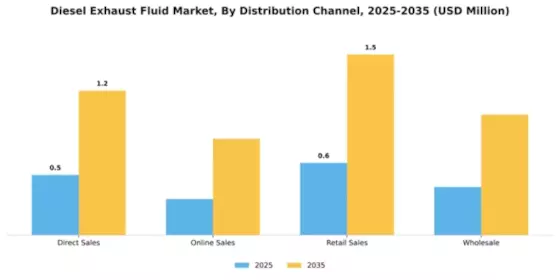 Diesel Exhaust Fluid Market Segment Image 1