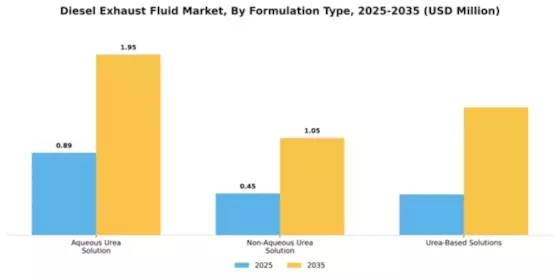 Diesel Exhaust Fluid Market Segment Image 3