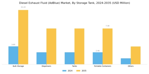 Diesel Exhaust Fluid Market Segment Image 0