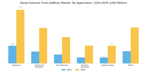 Diesel Exhaust Fluid Market Segment Image 1