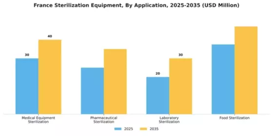 France Sterilization Equipment Market Segment Image 0