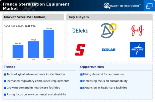 France Sterilization Equipment Market Infographic