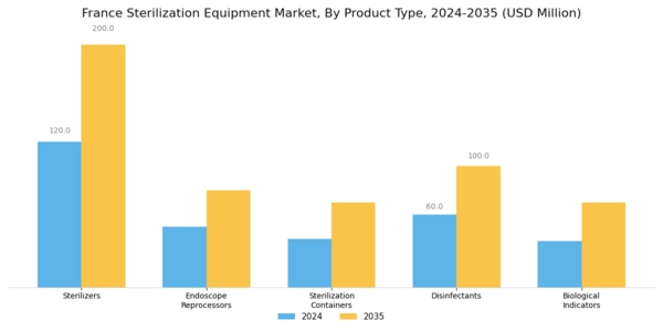 France Sterilization Equipment Market Segment Image 1