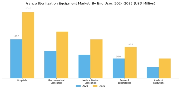 France Sterilization Equipment Market Segment Image 2