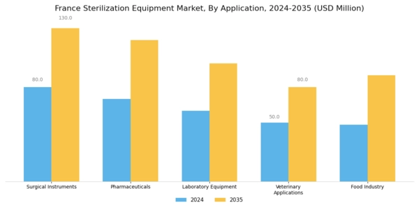 France Sterilization Equipment Market Segment Image 3