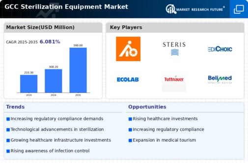 GCC Sterilization Equipment Market Infographic