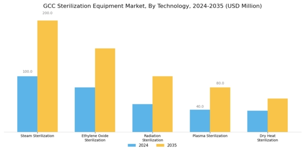GCC Sterilization Equipment Market Segment Image 0