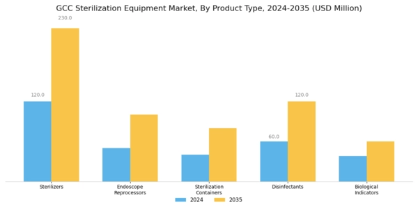 GCC Sterilization Equipment Market Segment Image 1