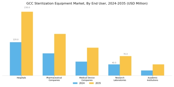 GCC Sterilization Equipment Market Segment Image 2