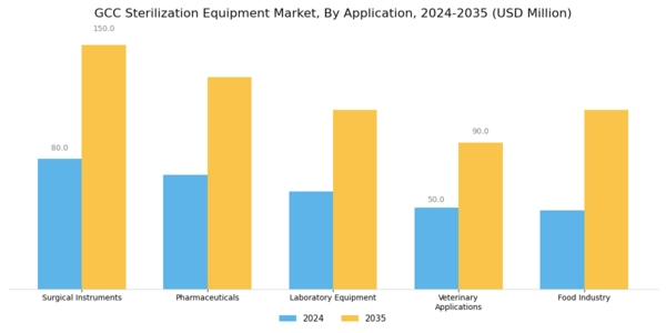 GCC Sterilization Equipment Market Segment Image 3