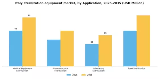 Italy Sterilization Equipment Market Segment Image 0