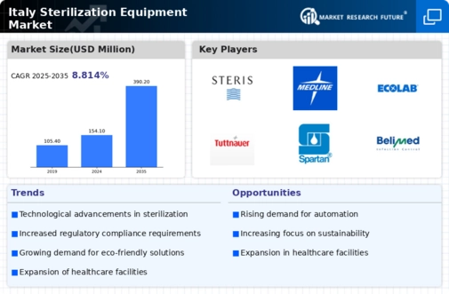 Italy Sterilization Equipment Market Infographic