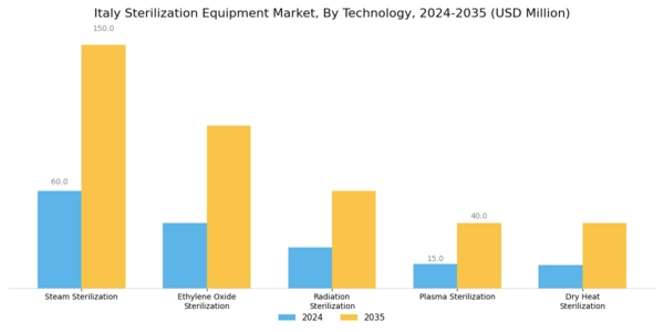 Italy Sterilization Equipment Market Segment Image 0