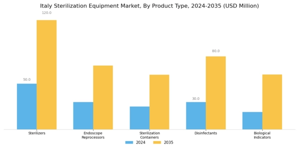 Italy Sterilization Equipment Market Segment Image 1