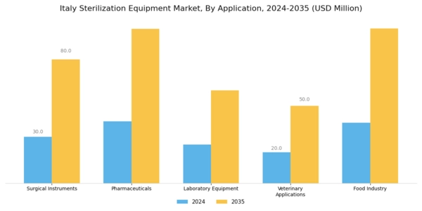 Italy Sterilization Equipment Market Segment Image 3
