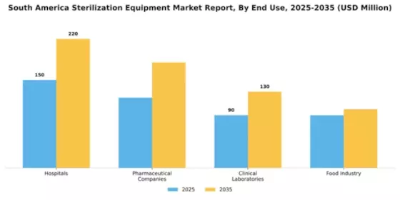 South America Sterilization Equipment Market Segment Image 1