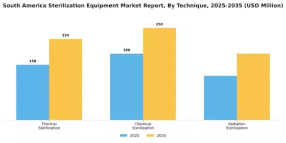 South America Sterilization Equipment Market Segment Image 3