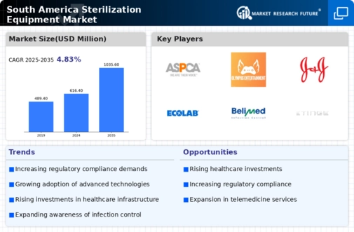 South America Sterilization Equipment Market Infographic