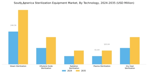 South America Sterilization Equipment Market Segment Image 0