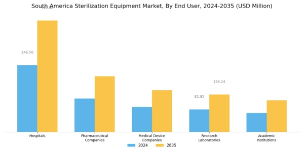 South America Sterilization Equipment Market Segment Image 2