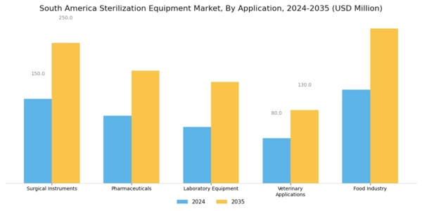 South America Sterilization Equipment Market Segment Image 3