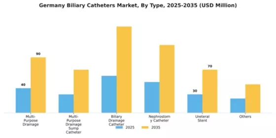 Germany Biliary Catheters Market Segment Image 2