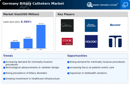 Germany Biliary Catheters Market Infographic